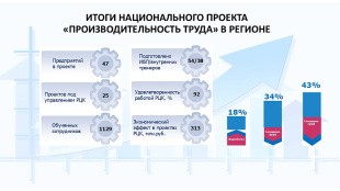 За пять лет еще 48 предприятий Кировской области смогут стать участниками проекта «Производительность труда»