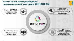 На «Иннопроме» представители кировской делегации заключили 10 соглашений на 3,5 миллиарда рублей